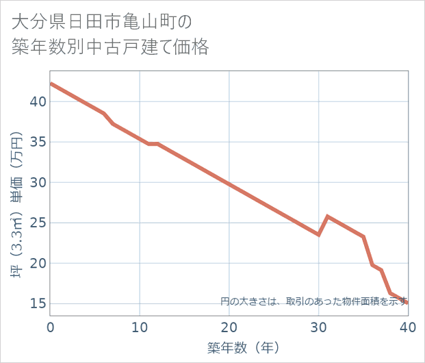 大分県日田市亀山町の築年数別の中古戸建て坪単価