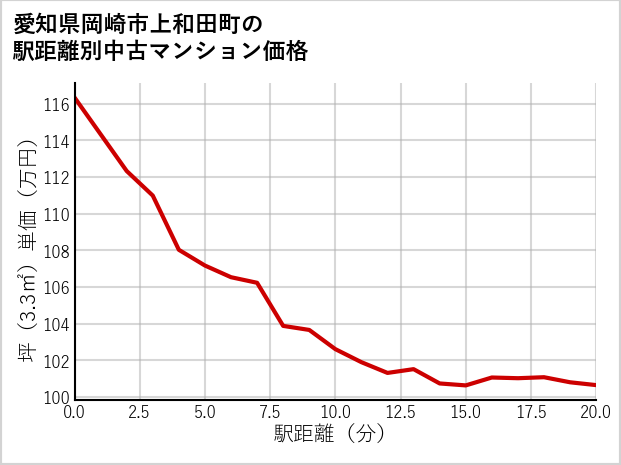 愛知県岡崎市上和田町の徒歩距離別の中古マンション坪単価