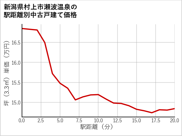 新潟県村上市瀬波温泉の徒歩距離別の中古戸建て坪単価