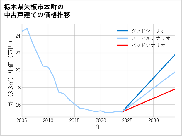 栃木県矢板市本町の中古戸建て価格推移