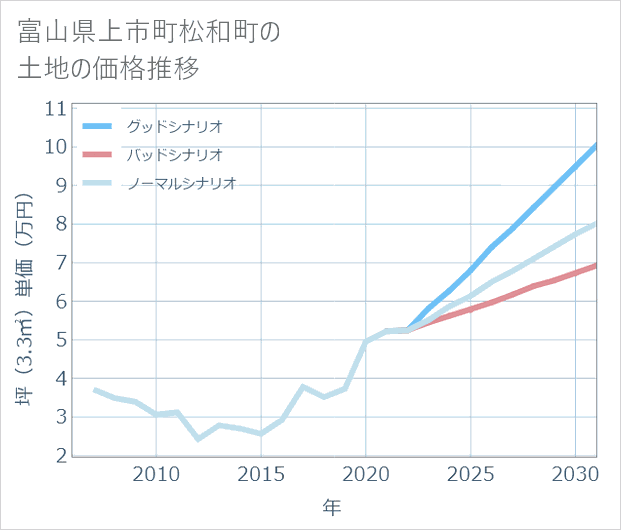 富山県上市町松和町の土地価格推移