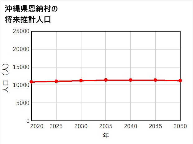 恩納村の将来推計人口
