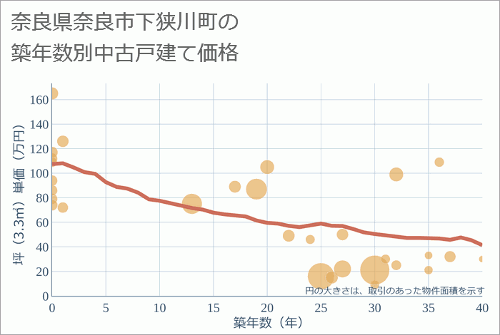 奈良県奈良市下狭川町の築年数別の中古戸建て坪単価