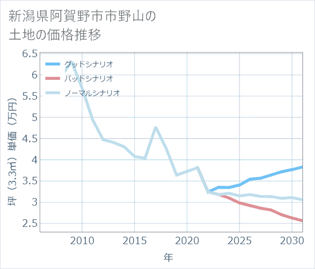 新潟県阿賀野市市野山の土地価格推移