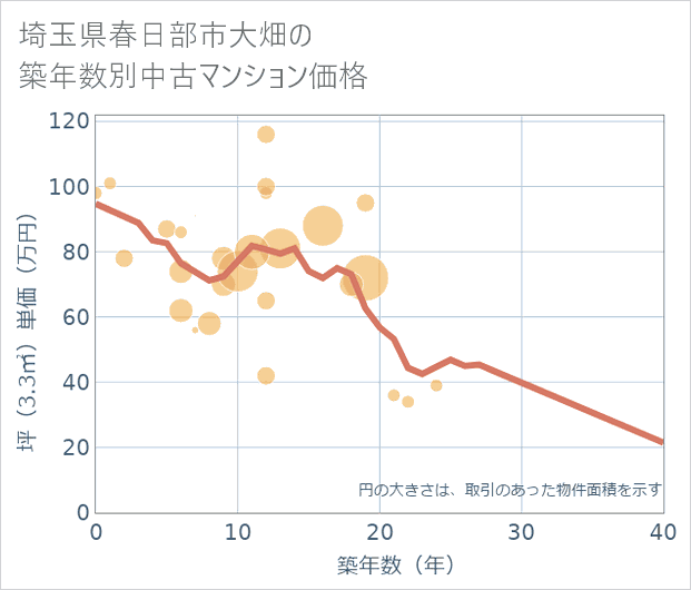 埼玉県春日部市大畑の築年数別の中古マンション坪単価