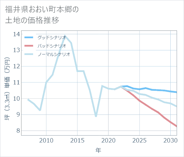 福井県おおい町本郷の土地価格推移