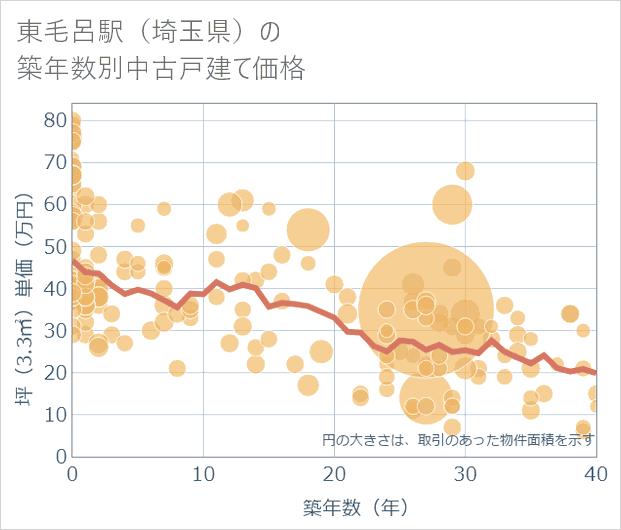 東毛呂駅(埼玉県)の築年数別の中古戸建て坪単価