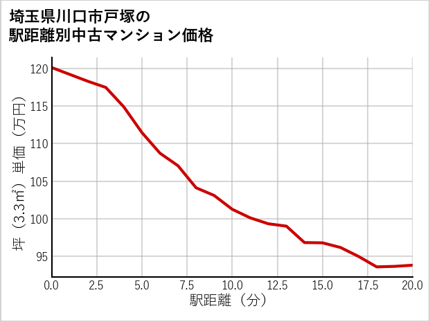 埼玉県川口市戸塚の徒歩距離別の中古マンション坪単価