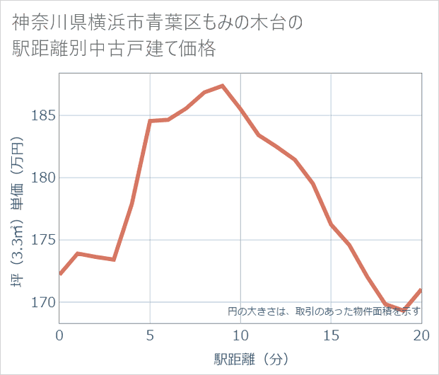 神奈川県横浜市青葉区もみの木台の徒歩距離別の中古戸建て坪単価