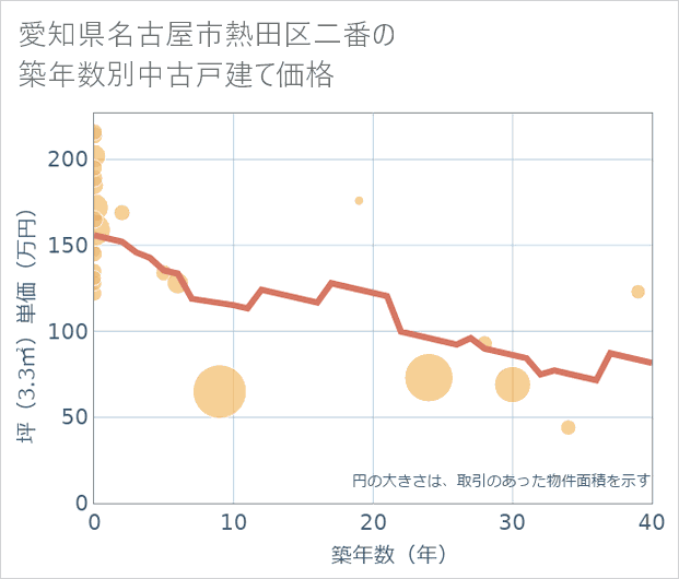 愛知県名古屋市熱田区二番の築年数別の中古戸建て坪単価