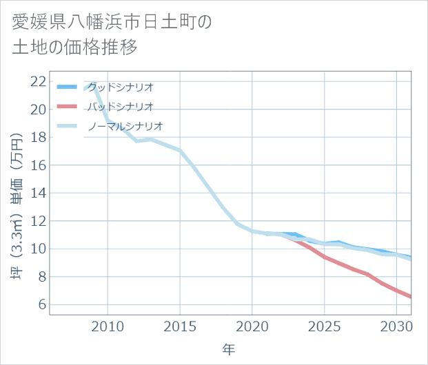 愛媛県八幡浜市日土町の土地価格推移