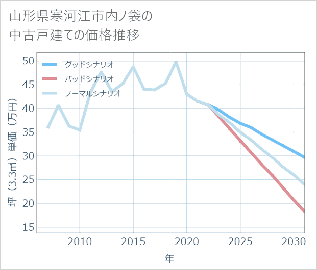 山形県寒河江市内ノ袋の中古戸建て価格推移