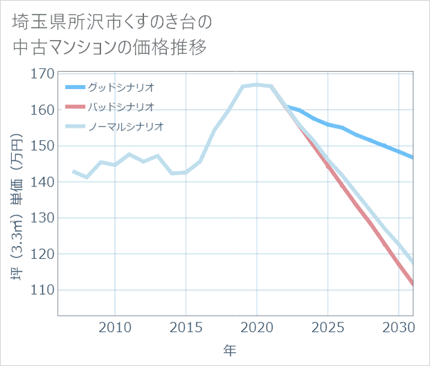 埼玉県所沢市くすのき台の中古マンション価格推移