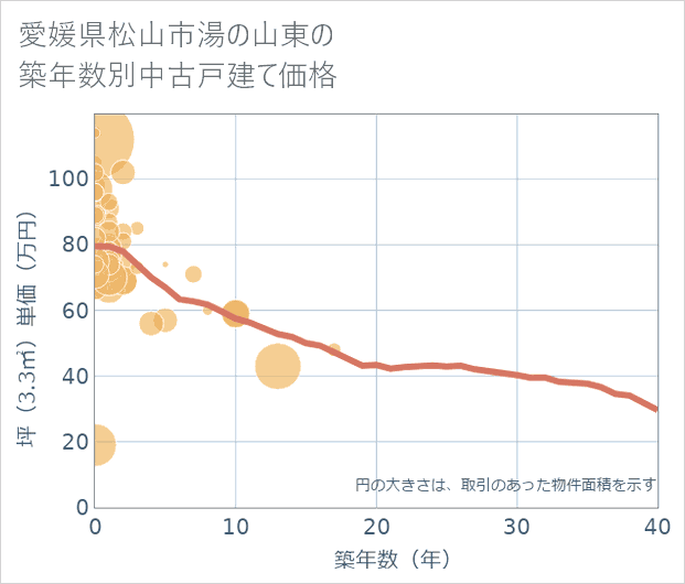 愛媛県松山市湯の山東の築年数別の中古戸建て坪単価
