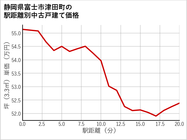 静岡県富士市津田町の徒歩距離別の中古戸建て坪単価