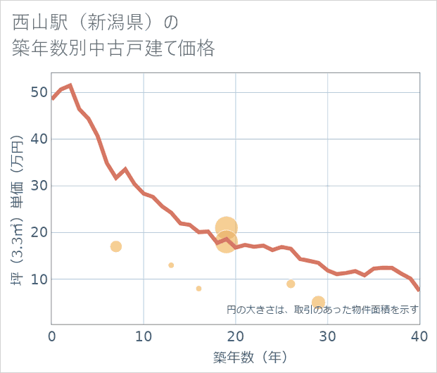 西山駅（新潟県）の築年数別の中古戸建て坪単価
