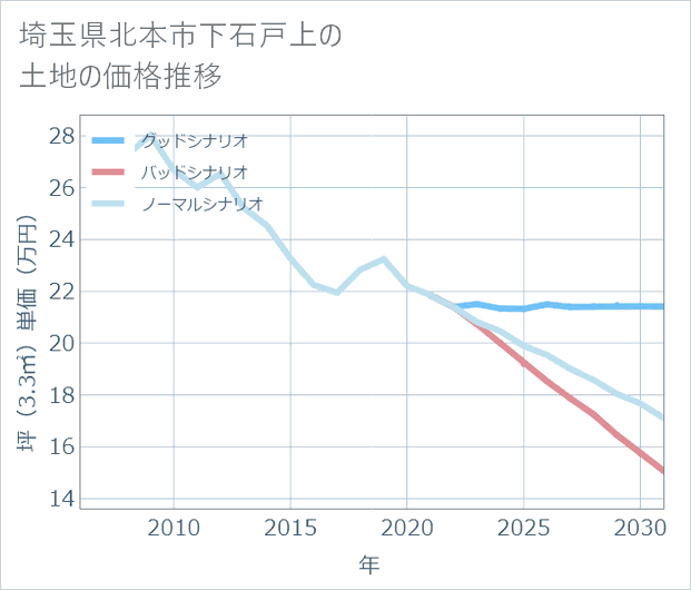 埼玉県北本市下石戸上の土地価格推移