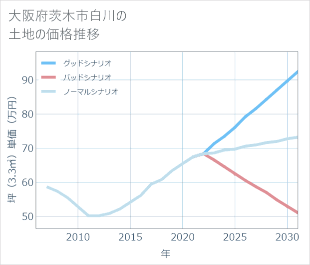 大阪府茨木市白川の土地価格推移