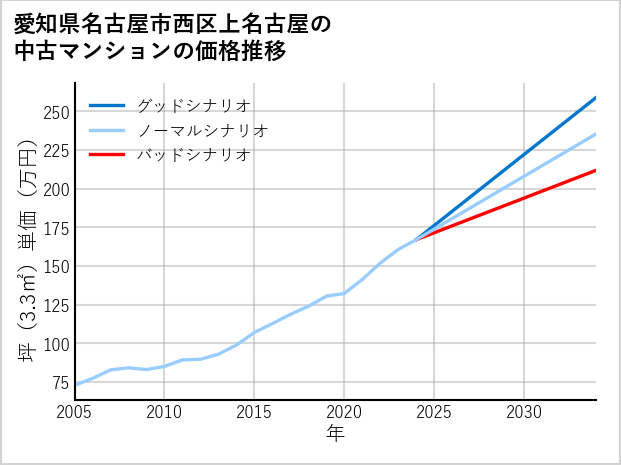 愛知県名古屋市西区上名古屋の中古マンション価格推移
