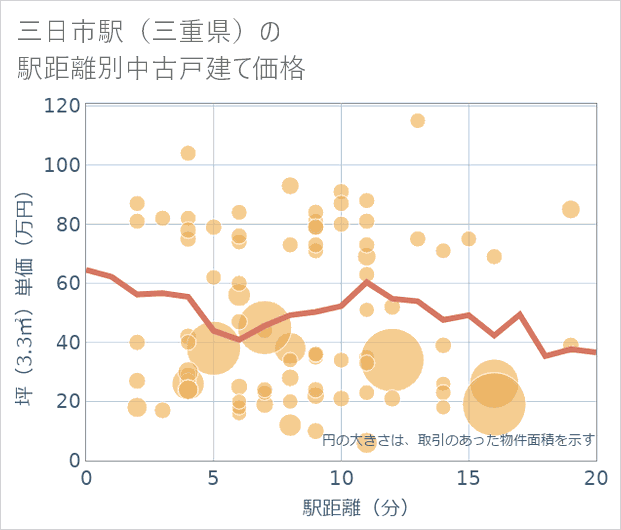 三日市駅(三重県)の徒歩距離別の中古戸建て坪単価