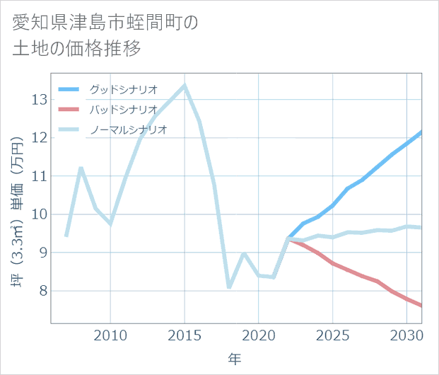 愛知県津島市蛭間町の土地価格推移