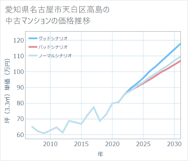 愛知県名古屋市天白区高島の中古マンション価格推移