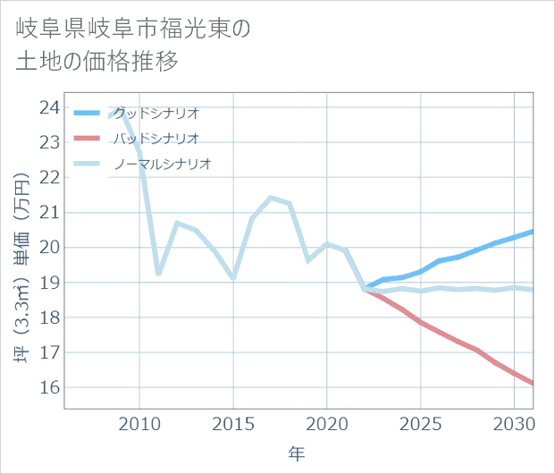 岐阜県岐阜市福光東の土地価格推移