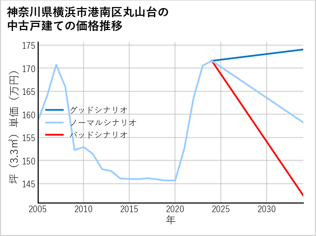 神奈川県横浜市港南区丸山台の中古戸建て価格推移