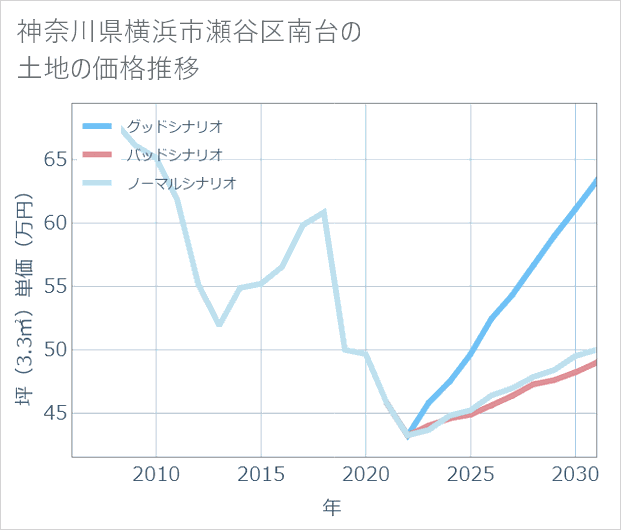 神奈川県横浜市瀬谷区南台の土地価格推移