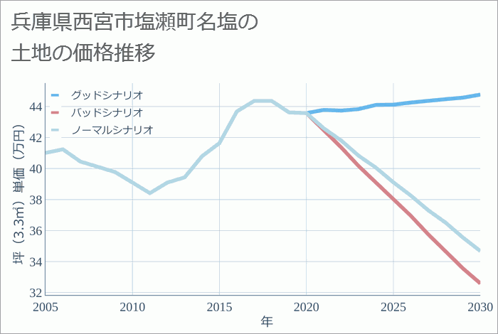 兵庫県西宮市塩瀬町名塩の土地価格推移