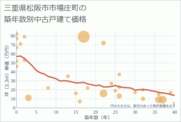 三重県松阪市市場庄町の築年数別の中古戸建て坪単価