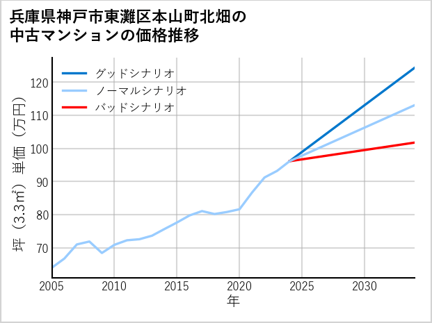 兵庫県神戸市東灘区本山町北畑の中古マンション価格推移