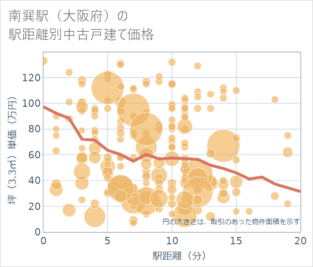 南巽駅(大阪府)の徒歩距離別の中古戸建て坪単価