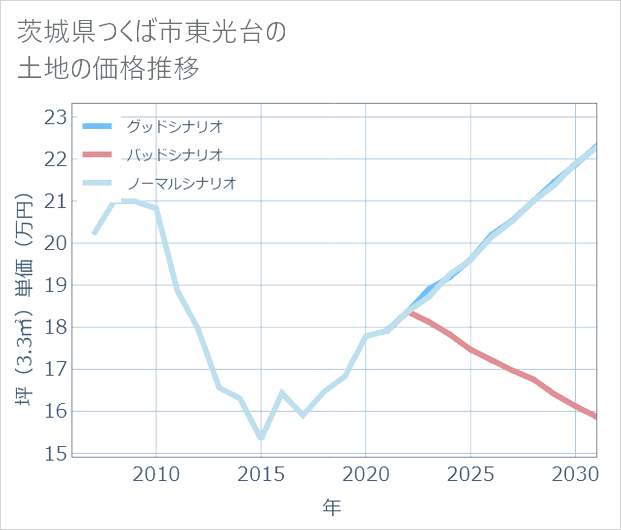 茨城県つくば市東光台の土地価格推移