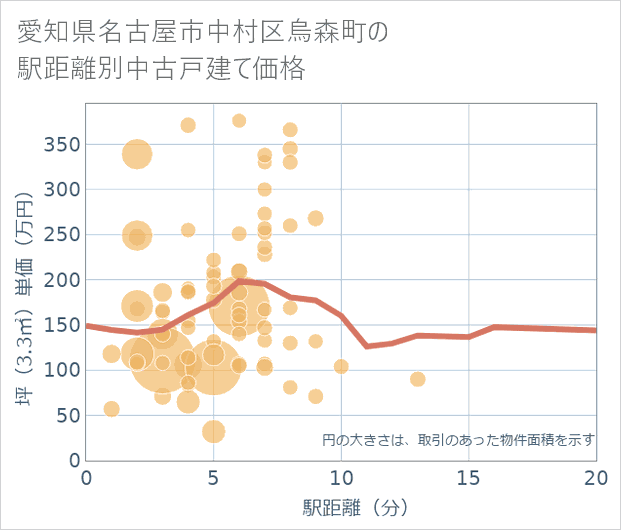 愛知県名古屋市中村区烏森町の徒歩距離別の中古戸建て坪単価