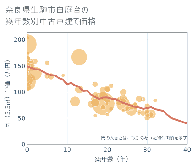 奈良県生駒市白庭台の築年数別の中古戸建て坪単価