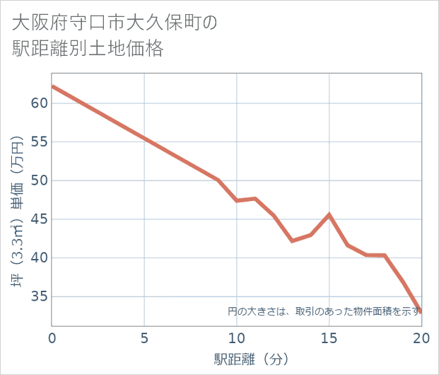 大阪府守口市大久保町の徒歩距離別の土地坪単価