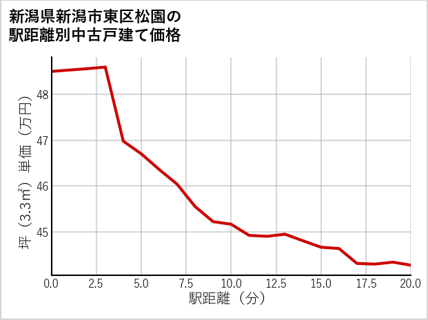 新潟県新潟市東区松園の徒歩距離別の中古戸建て坪単価