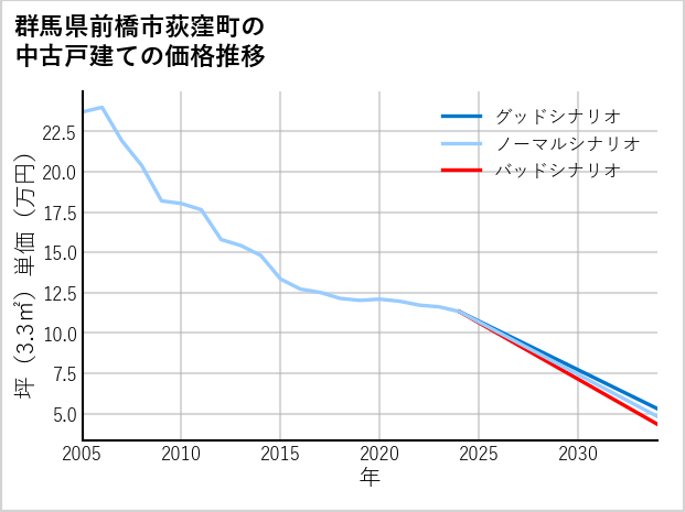群馬県前橋市荻窪町の中古戸建て価格推移