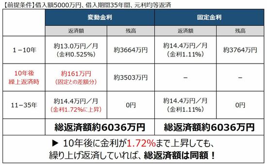 変動金利が10年後に上昇する場合、1.72％までなら総返済額が同額になる