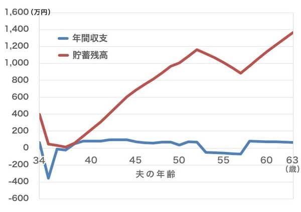 3,500万円の物件を買った場合の「年間収支」と「貯蓄残高」の推移は?