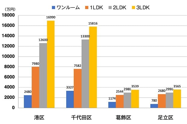 図表2　間取り別の中古マンション平均価格（単位：万円）