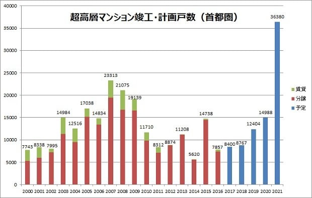 超高層マンションの竣工・計画戸数（首都圏）