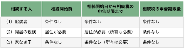 小規模宅地等の特例の居住要件