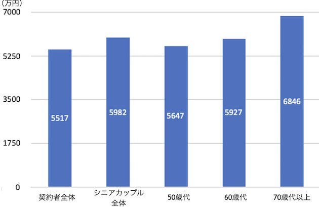 シニアカップルの新築マンション購入価格