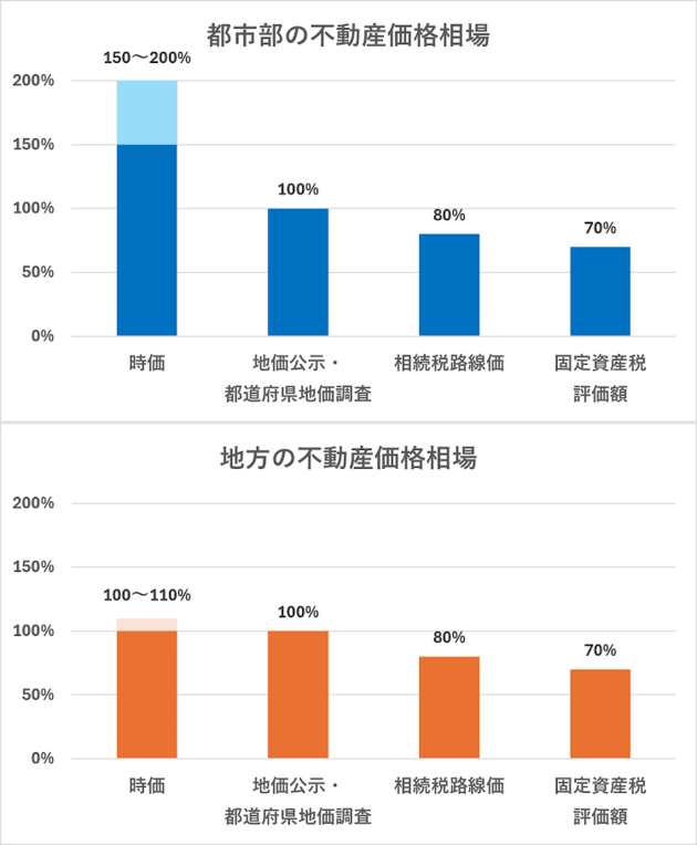 都市部と地方の不動産価格相場（公的評価額）のグラフ