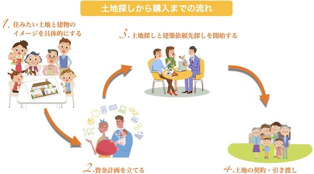 注文住宅の土地探しから購入までの流れ
