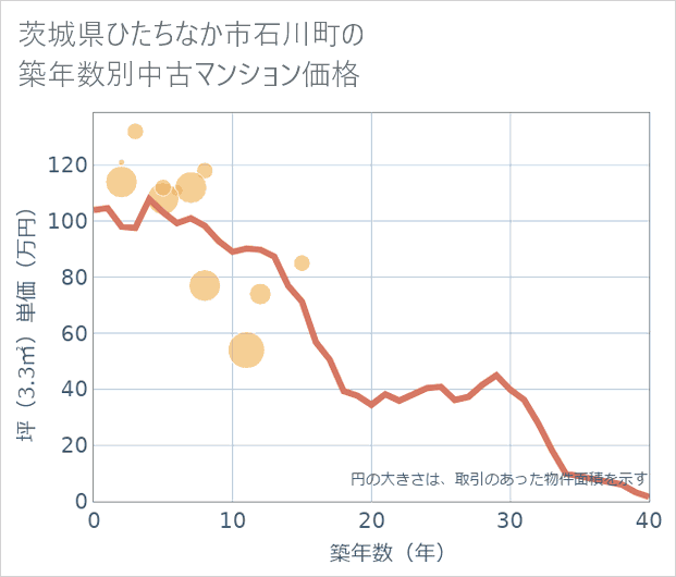 茨城県ひたちなか市石川町の築年数別の中古マンション坪単価