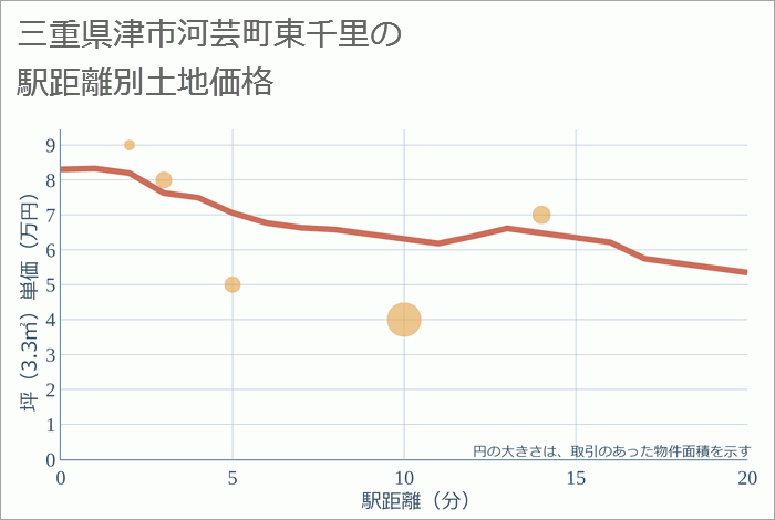 三重県津市河芸町東千里の徒歩距離別の土地坪単価