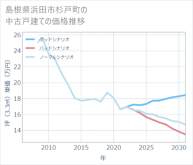 島根県浜田市杉戸町の中古戸建て価格推移